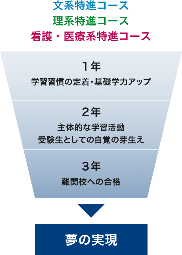 文系特進コース、理系特進コース、看護・医療系特進コース　夢の実現