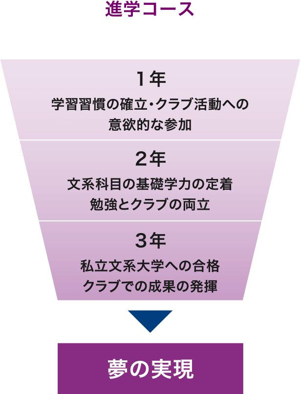 進学コース　夢の実現