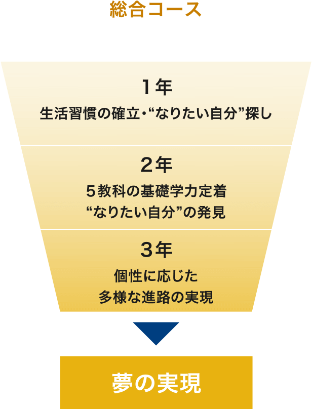 総合コース　夢の実現